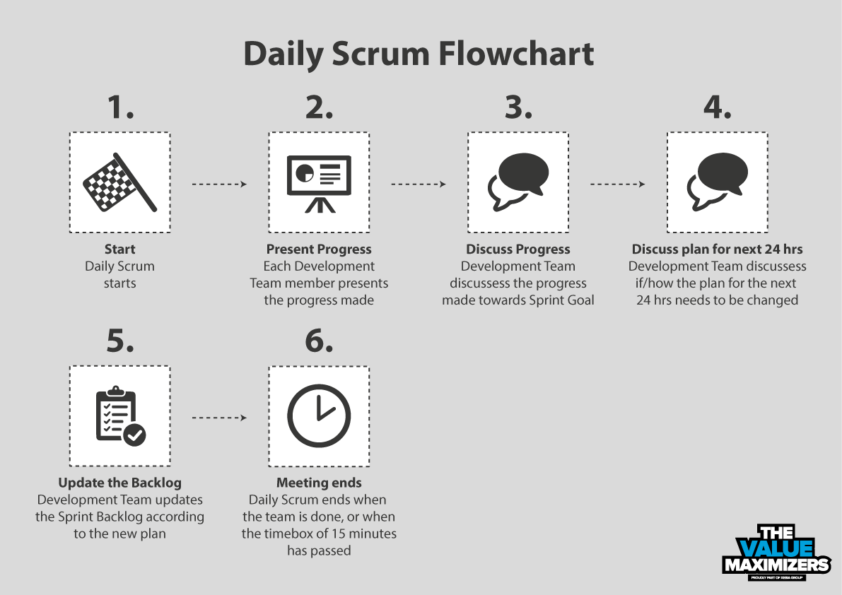 Daily Scrum Is Not Recommended For Collocated Teams