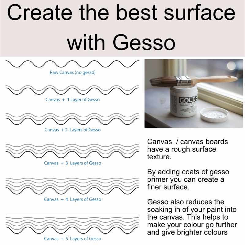 How Long Does Gesso Take to Dry